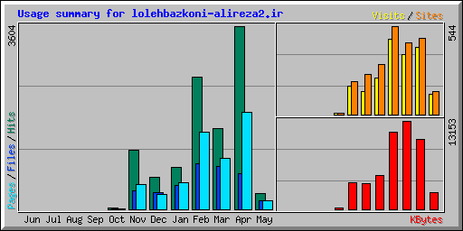 Usage summary for lolehbazkoni-alireza2.ir